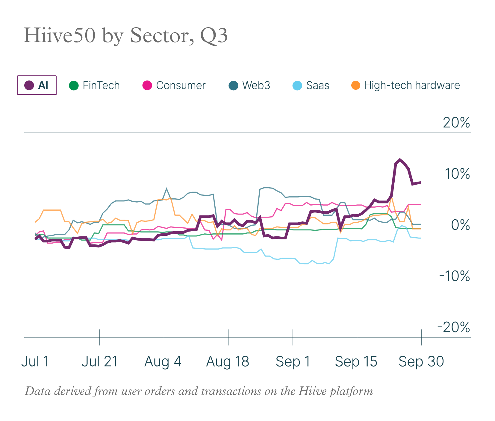 Hiive Q4 2024 State of the Private Market Report: Hiive50 by Sector, Q3 (AI)
