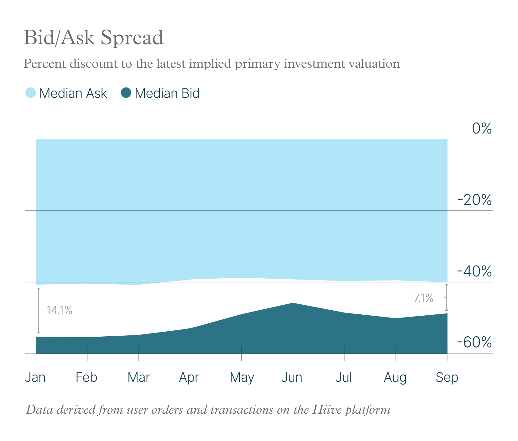 Hiive 2024 Q4 Private Market Report: Bid/Ask Spread