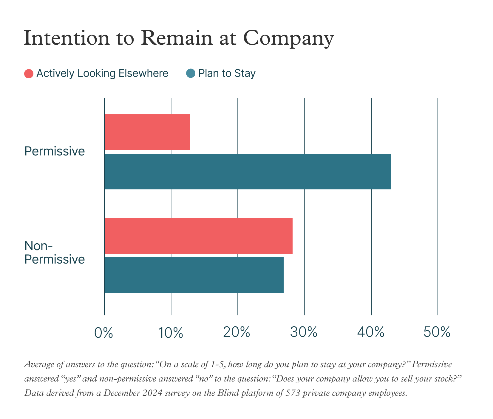 Intention to Remain at Company
