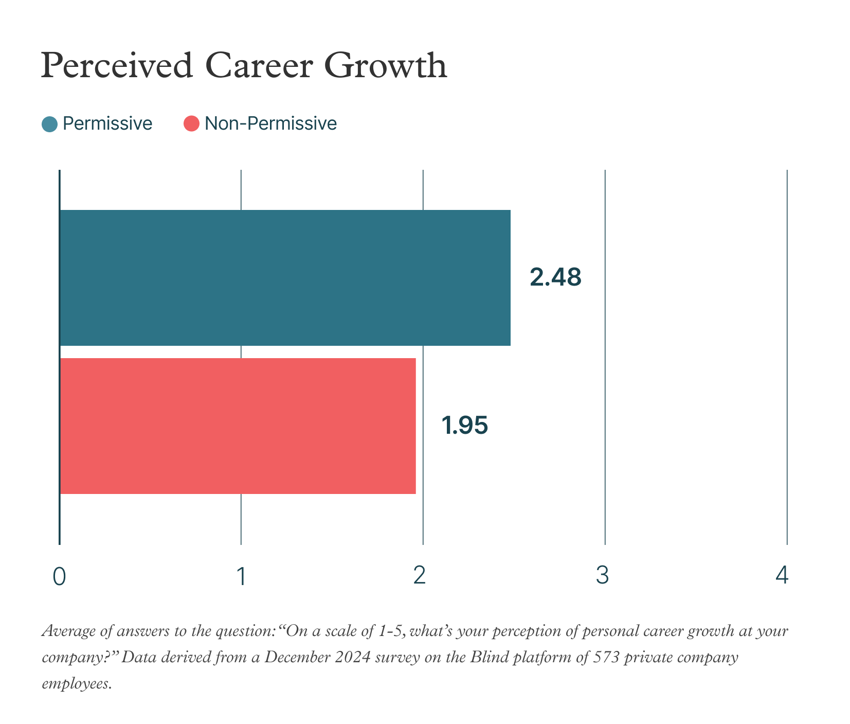 Perceived career growth