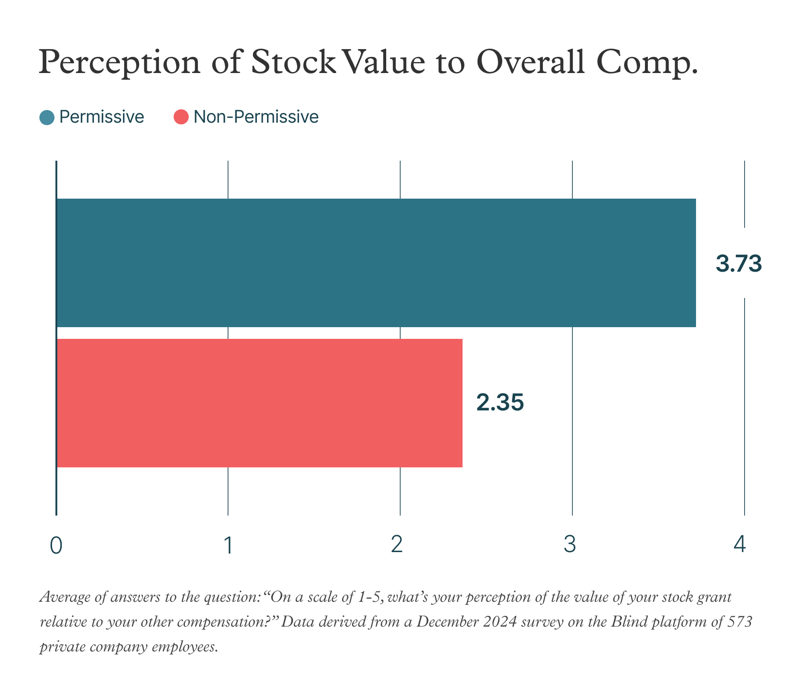 Perception of stock value to overall comp