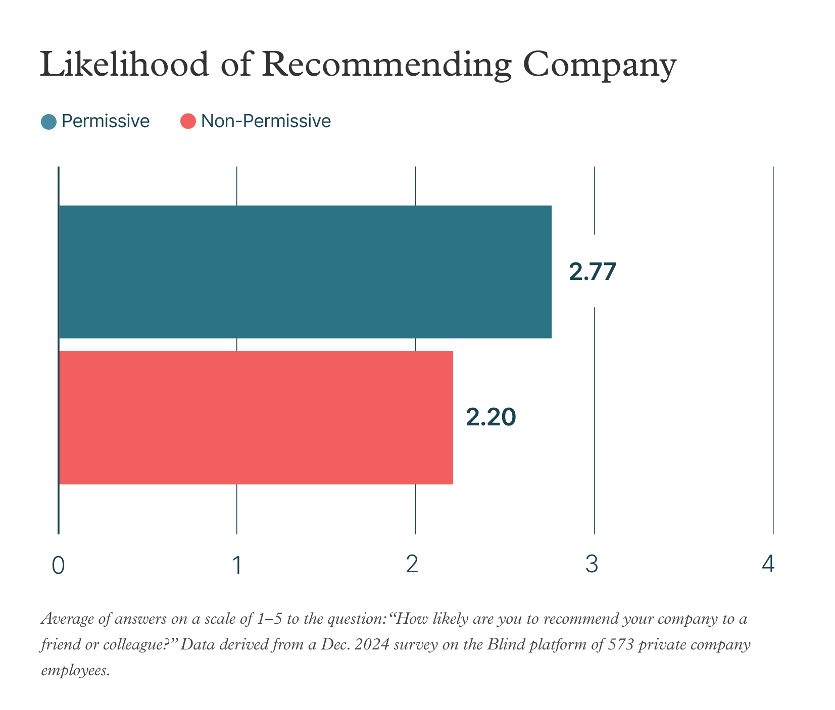 Likelihood of recommending company