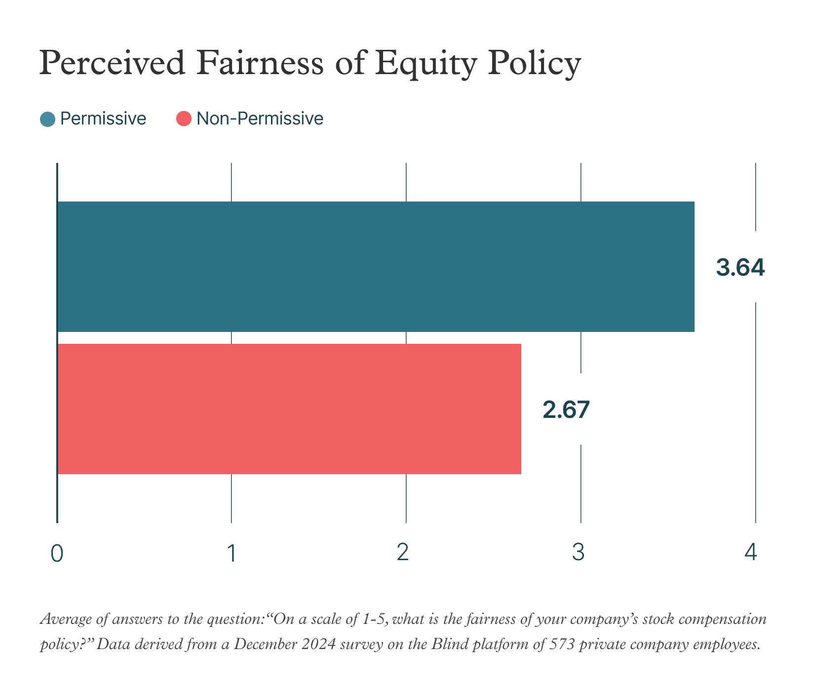 Perceived Fairness of Equity Policy