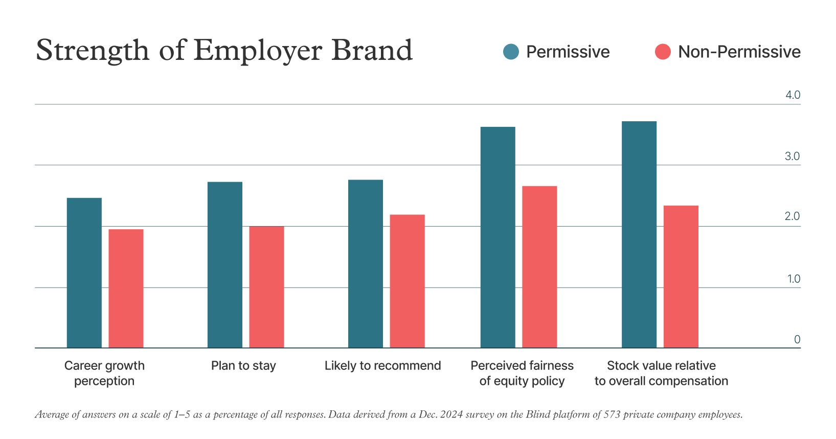 Strength of Employer Brand