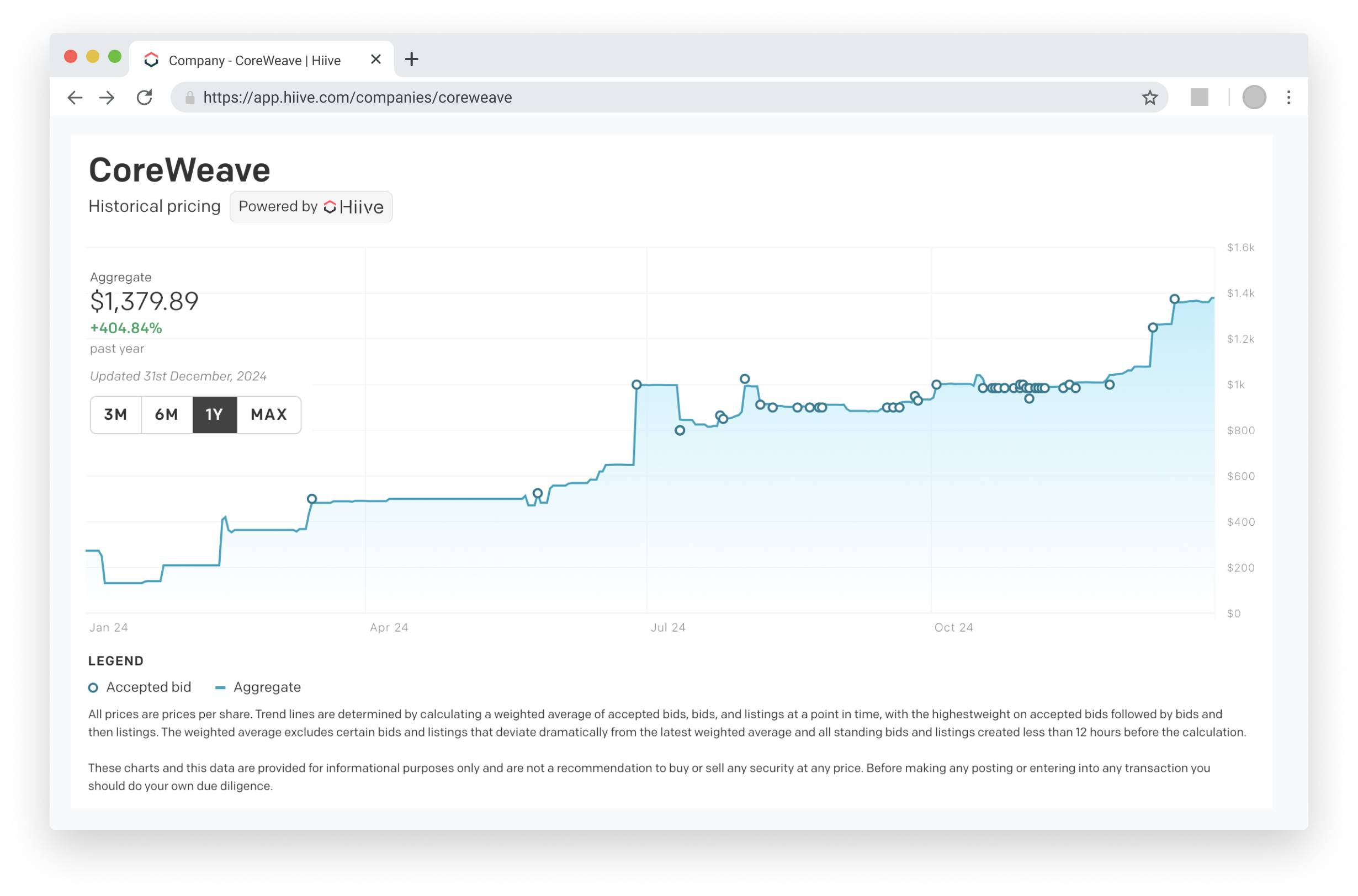 Coreweave chart for historical 2024 performance