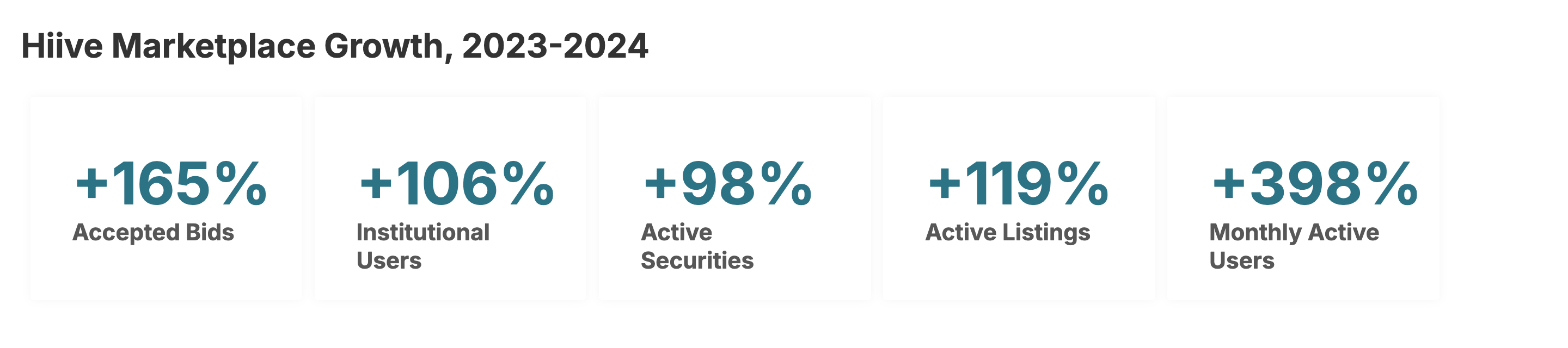 Hiive Marketplace Growth, 2023-2024