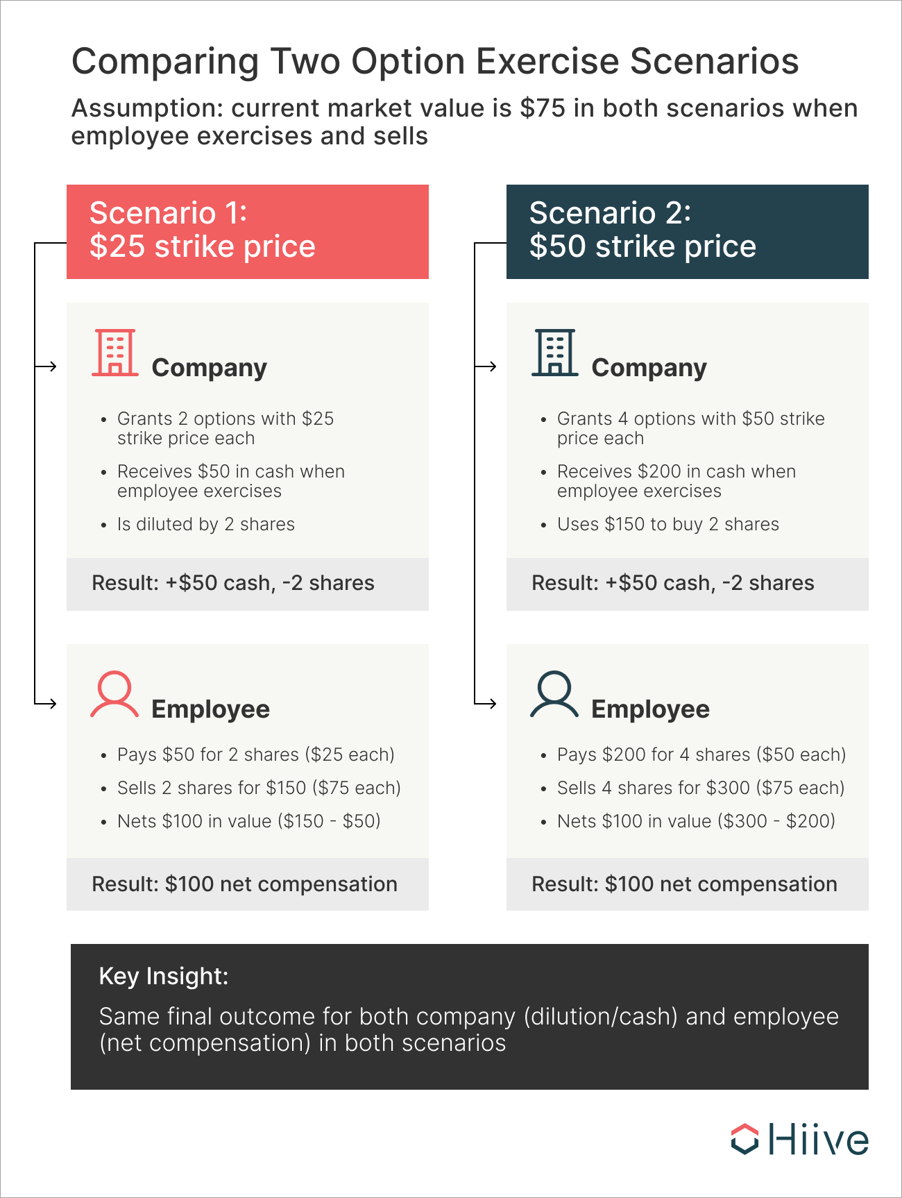 Comparing scenarios of option exercising at $75 per share with key insight at bottom