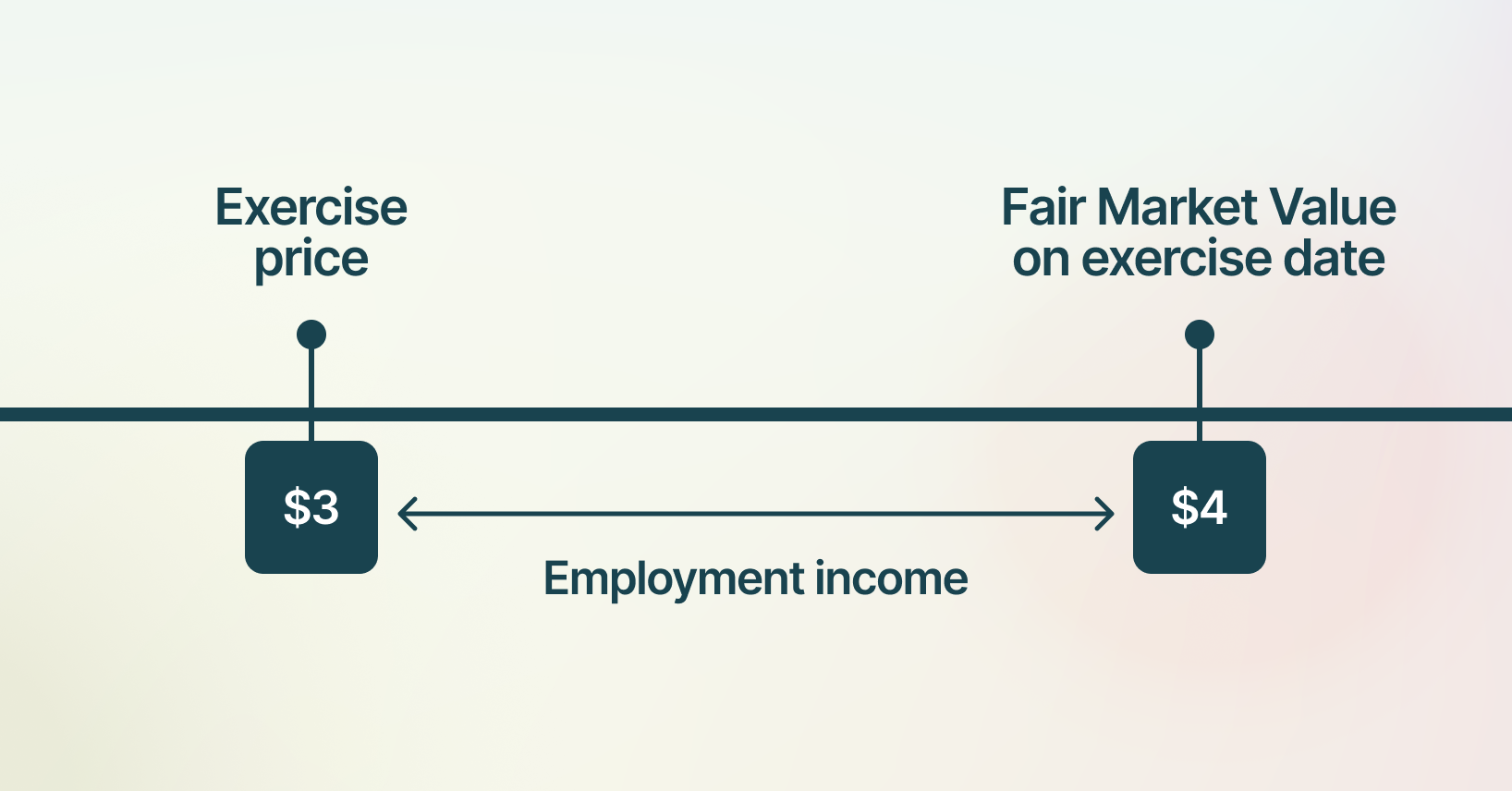 US taxes when exercising private stock