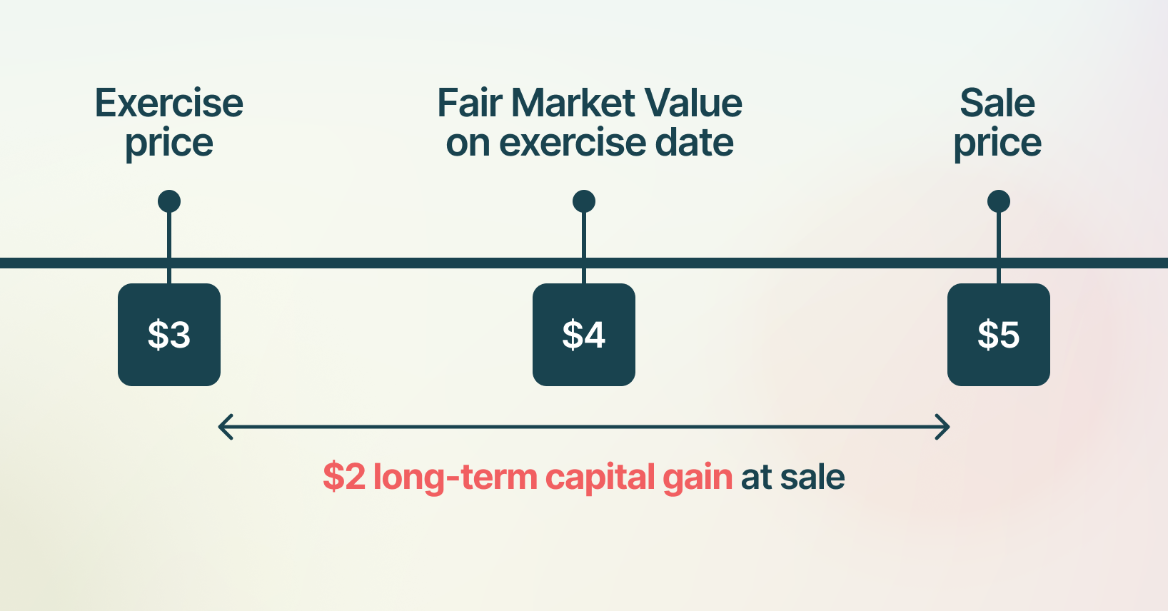 US taxes when you sell private shares