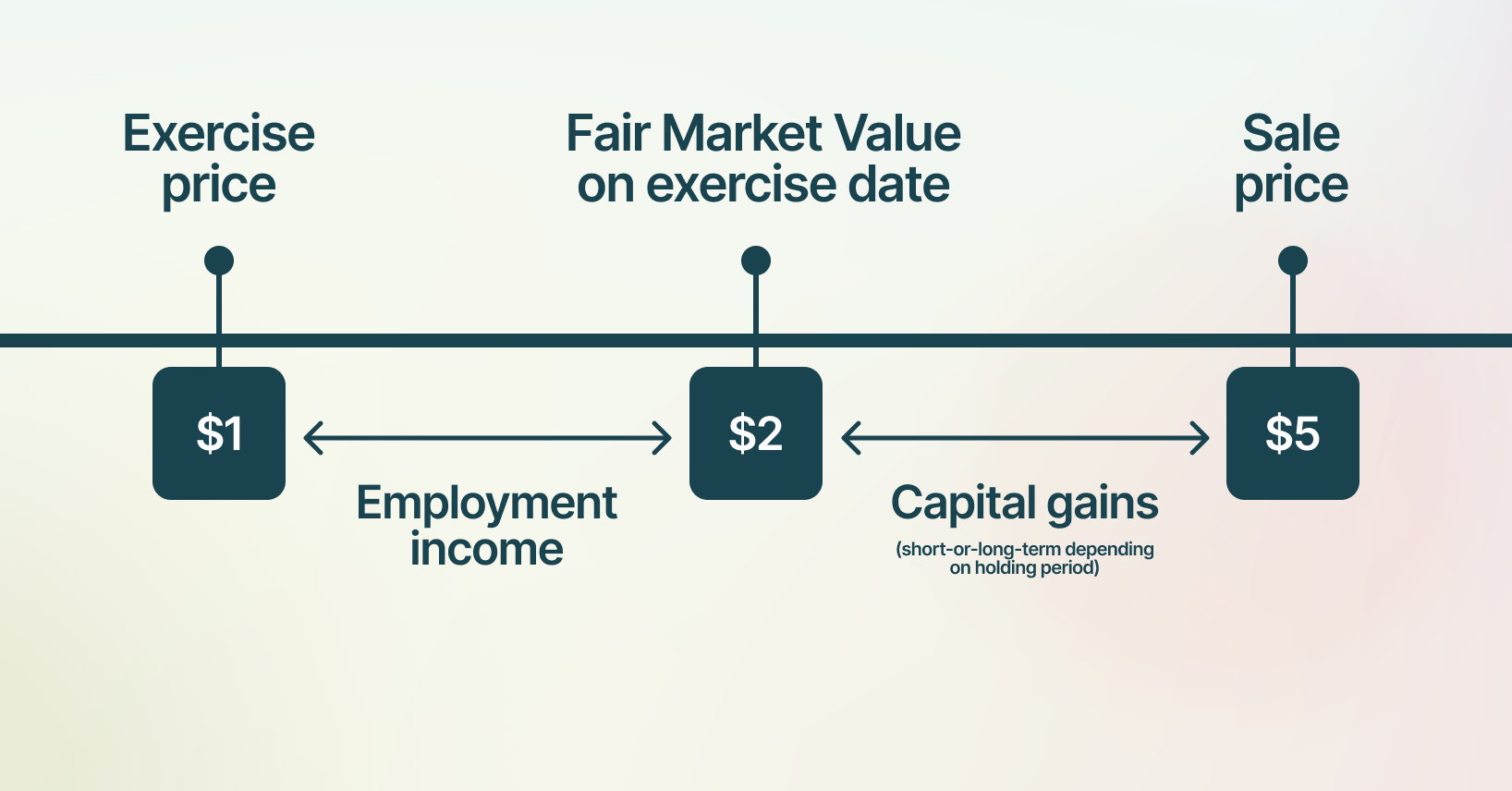 US taxes when exercising and selling non-qualified ISOs