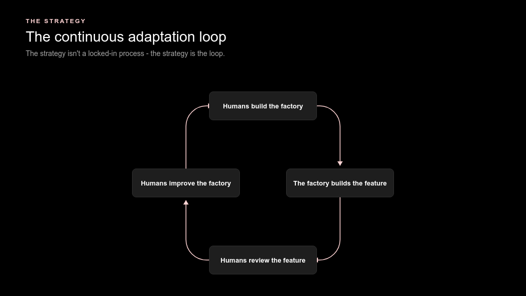 The continuous adaptation loop - the strategy is the loop itself