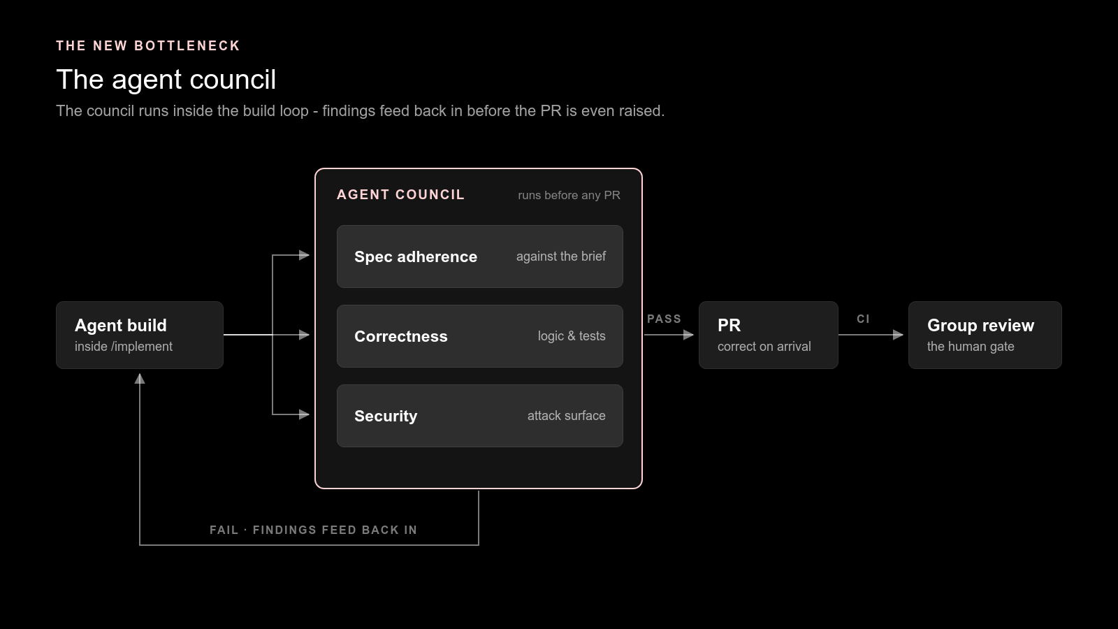 The agent council - findings feed back into the build before the PR is even raised