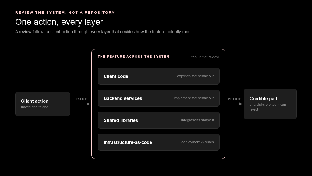 A review follows a client action through every layer that decides how the feature actually runs.