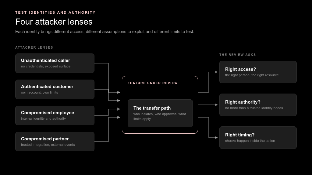 Each identity brings different access, different assumptions to exploit and different limits to test.