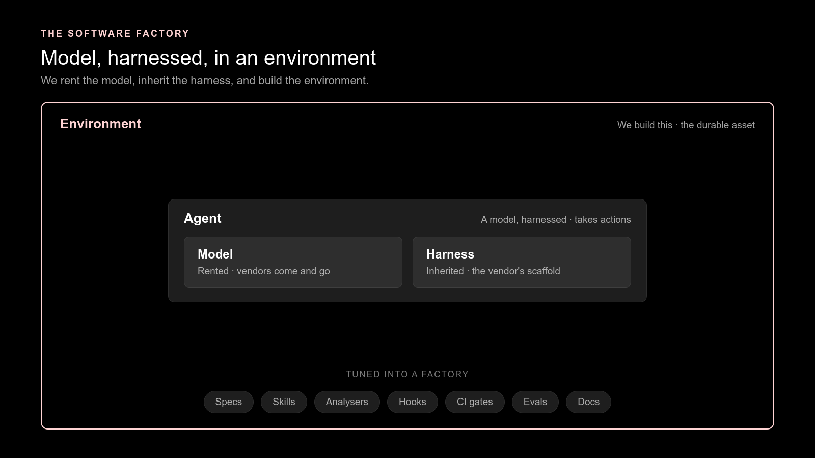 Model, harnessed, in an environment - we rent the model, inherit the harness, and build the environment