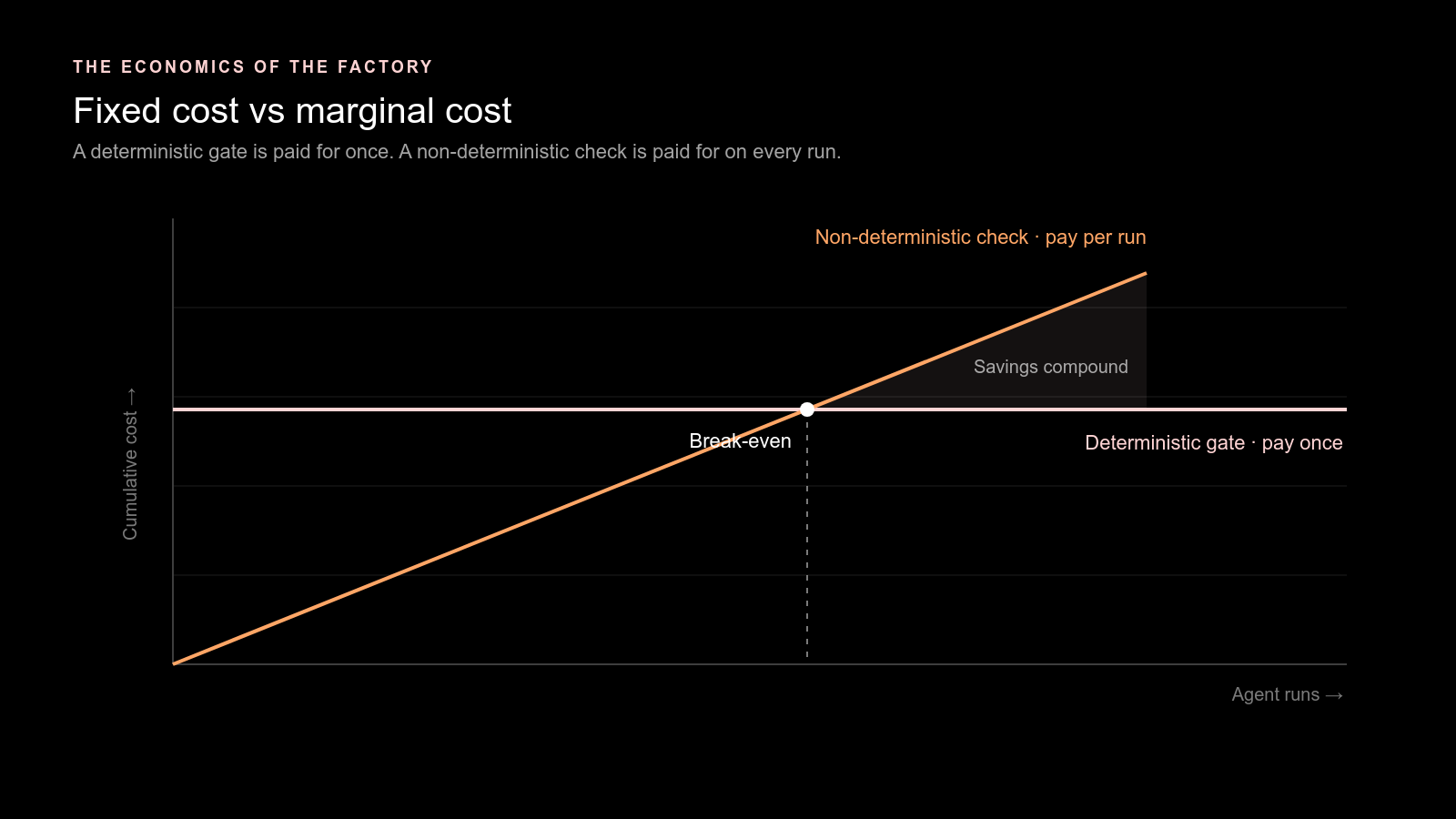 Fixed cost vs marginal cost - a deterministic gate is paid for once, a non-deterministic check on every run