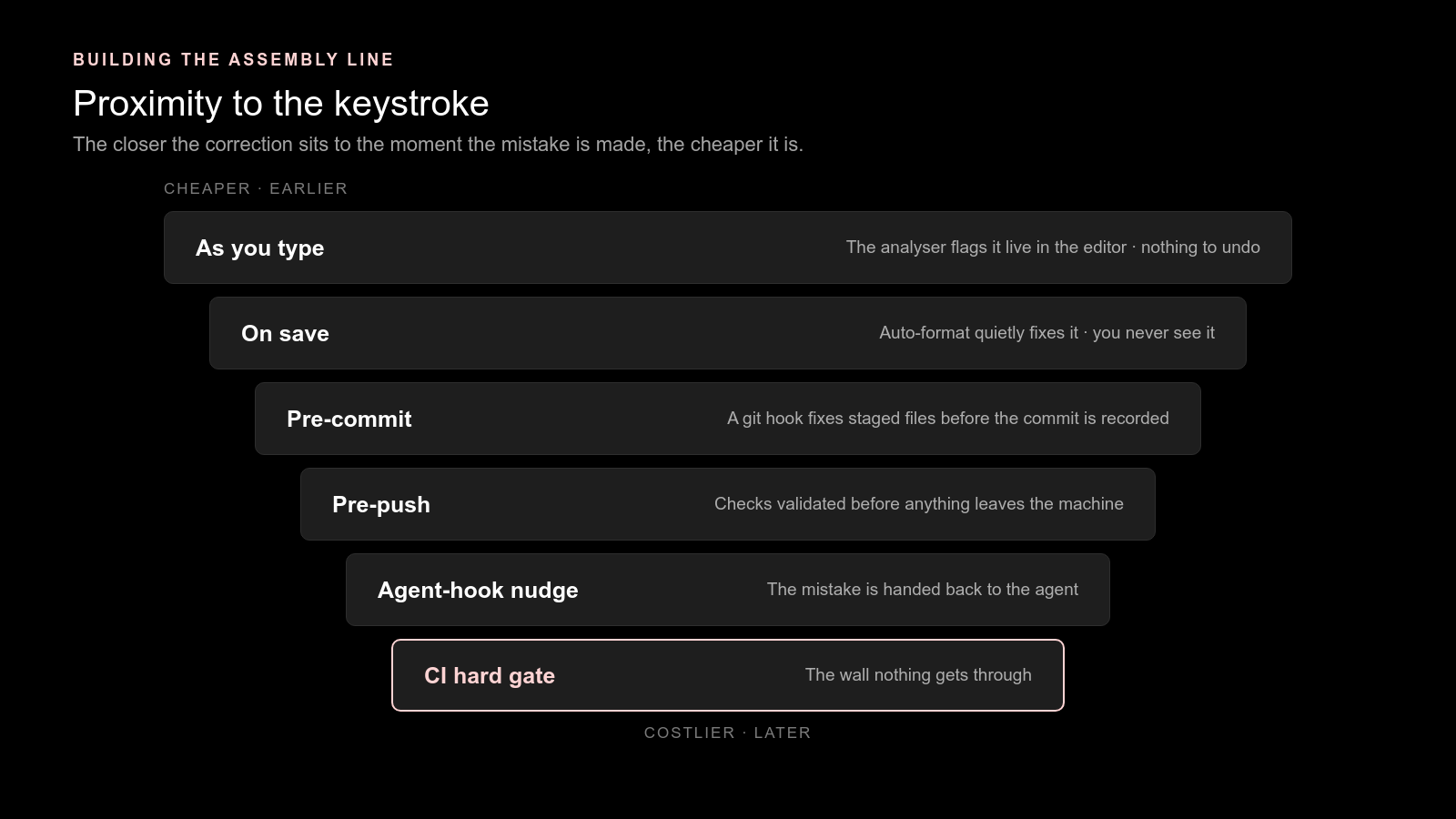 Proximity to the keystroke - the closer the correction sits to the mistake, the cheaper it is