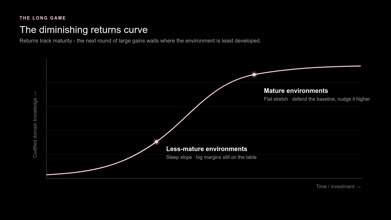 The diminishing returns curve - returns track how deeply each environment's domain knowledge is codified