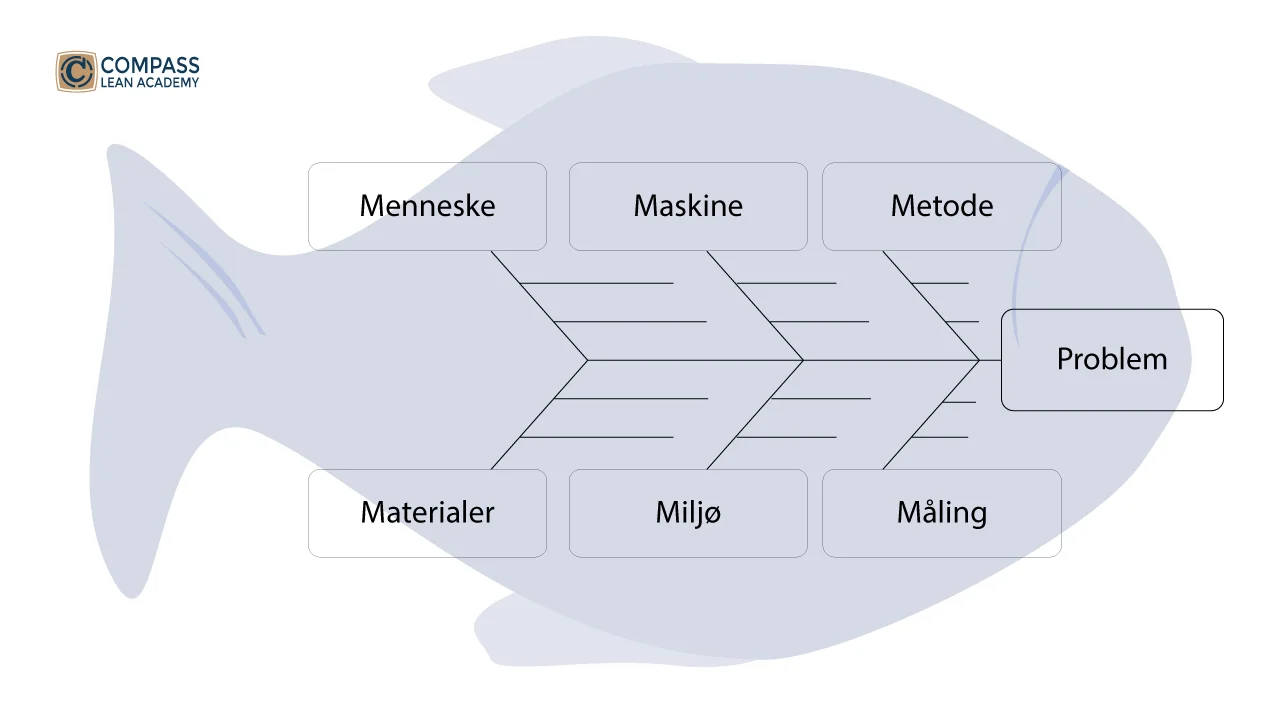 Illustration af en fiskebensanalyse