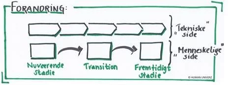 Tegnings diagram af forandringsledelse