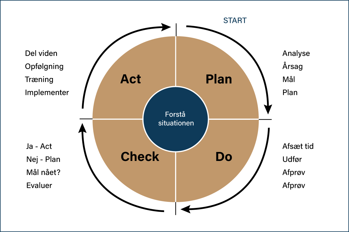 Illustration af Pdca modellen