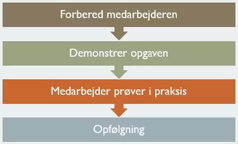 TWI træningsoversigt af medarbejder