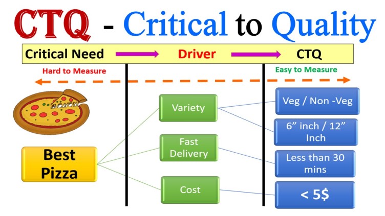 ctq critical to quality forklaring