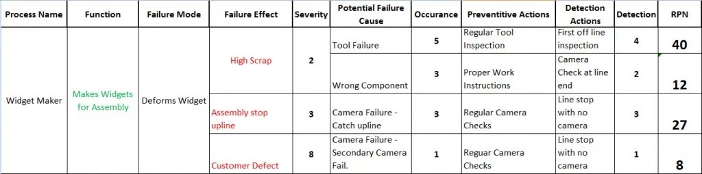 fmea skabelon six sigma