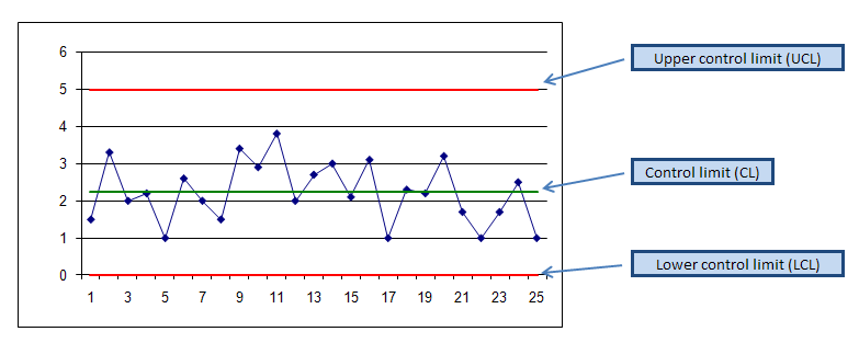 Statistisk Proces Control diagram