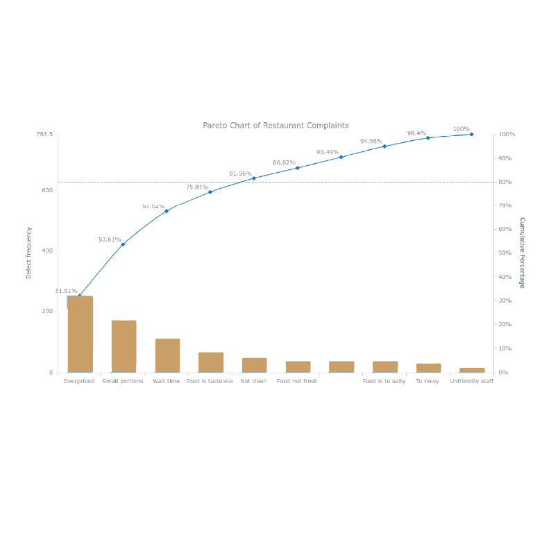 pareto model