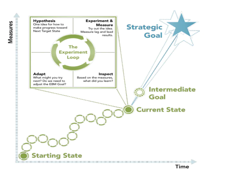 Evidence Based Management modellen