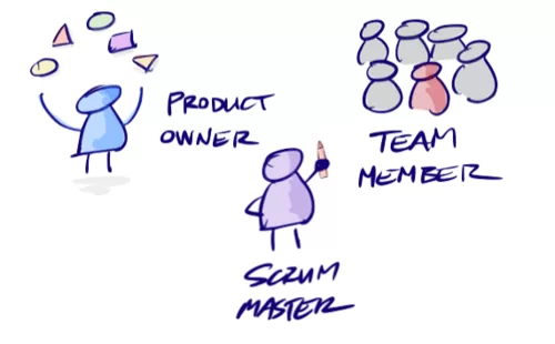 Illustration af Scrum Master, Product Owner og Team member
