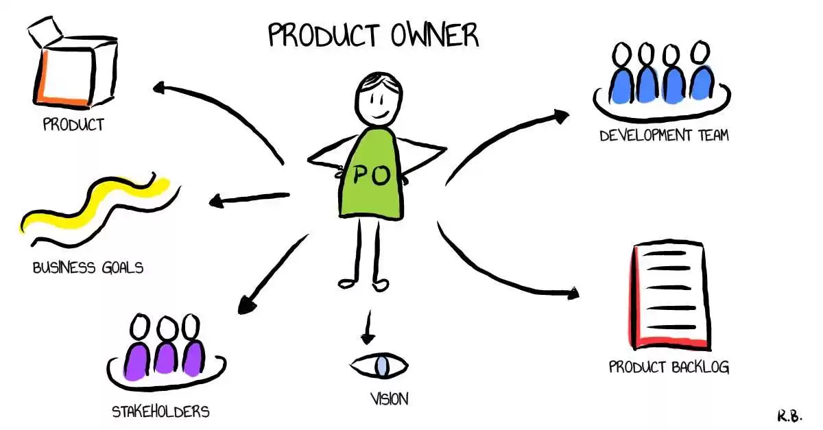 Tegnet illustration af Product Owner ansvarsområder