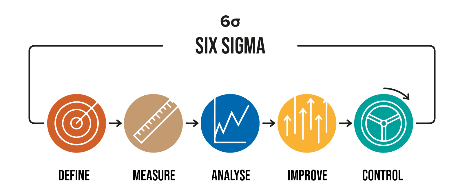 Six Sigma Model: Define-measure-analyze-improve-control