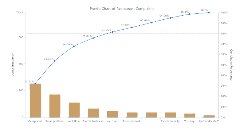 Eksempel på Pareto diagram og 80-20 reglen