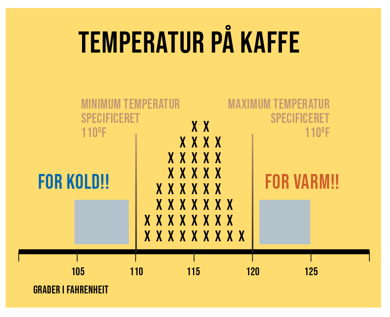 Six Sigma temperatur på kaffe