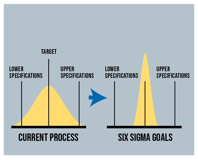 Six sigma I produktion