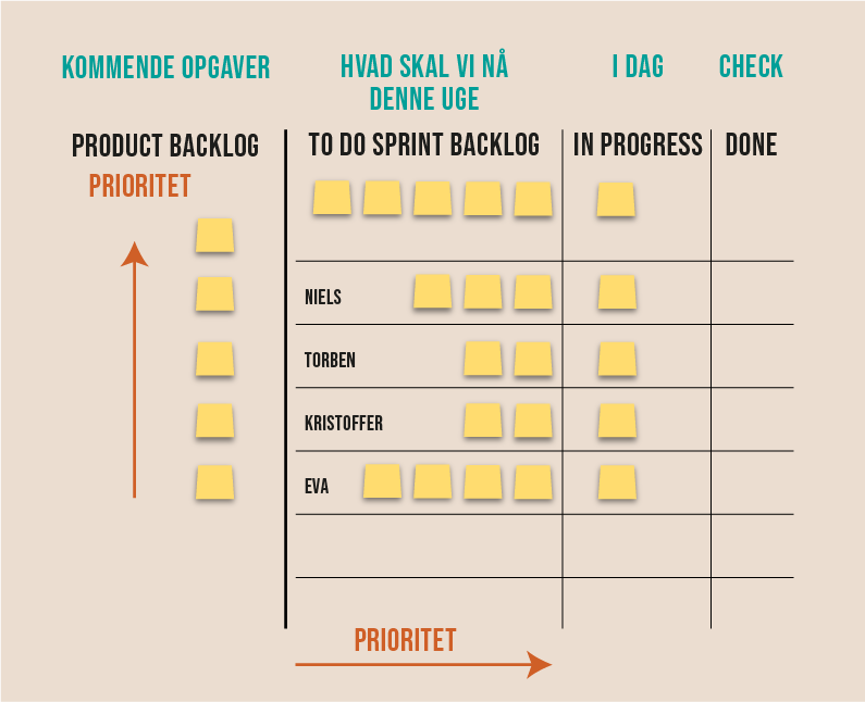 Kanban sprint backlog diagram