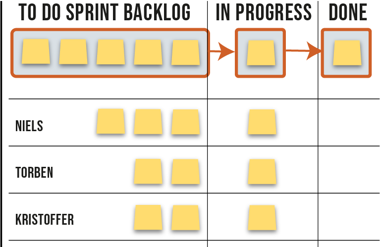 Kanban sprint backlog diagram