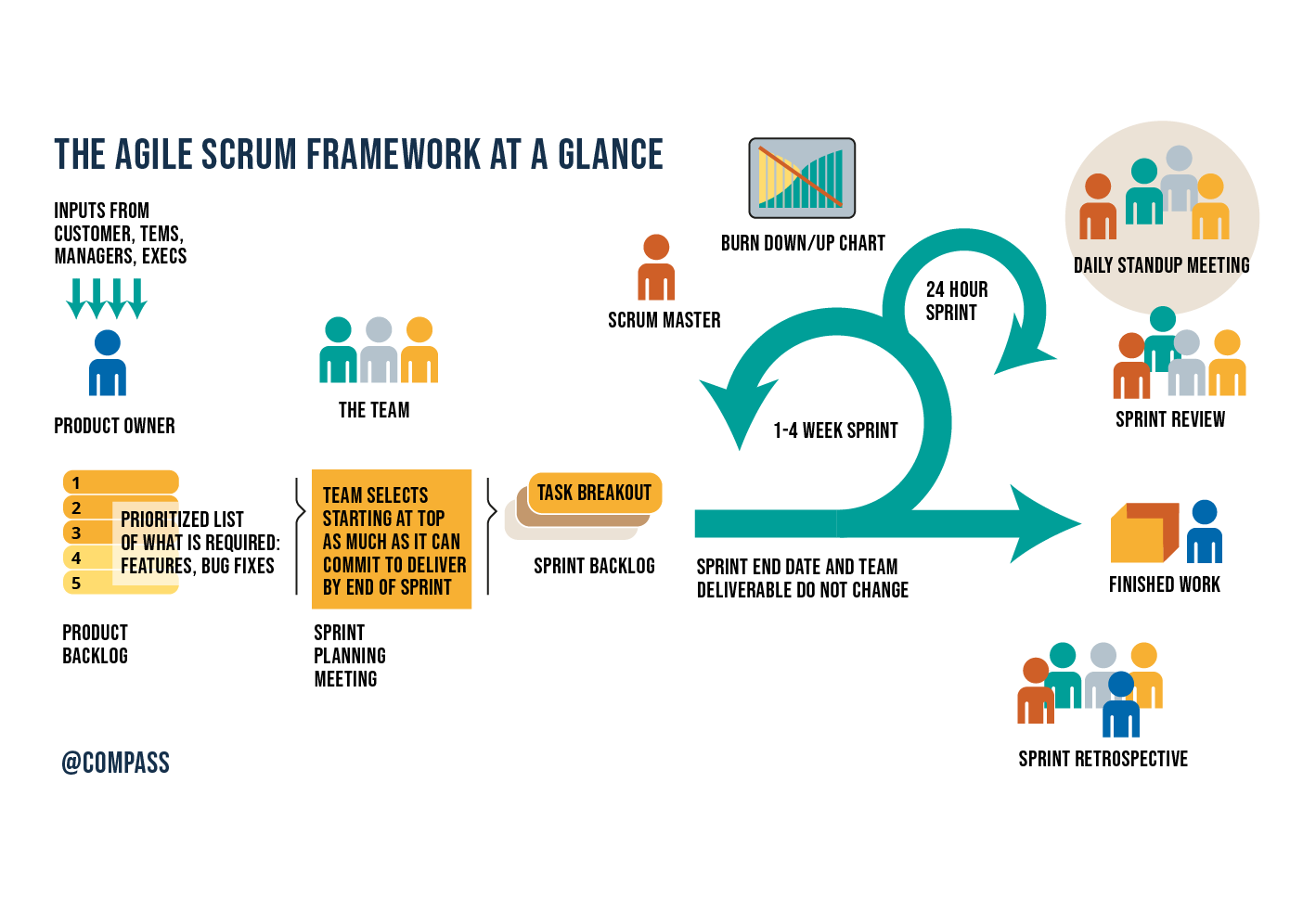 Agil Scrum rammeværk/framework