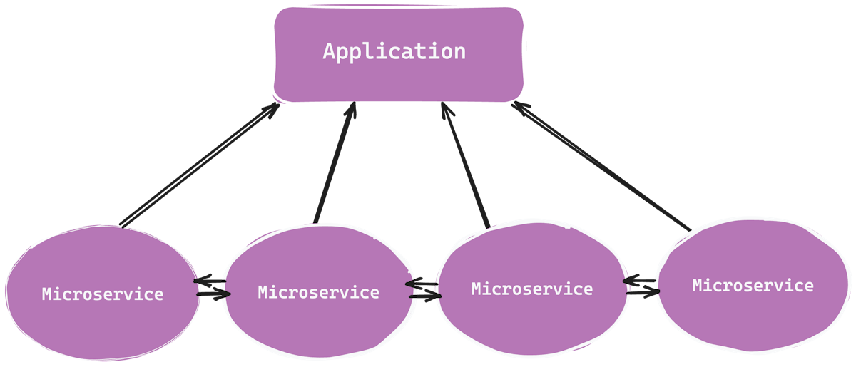 Micro Service Picture What is a microservice?