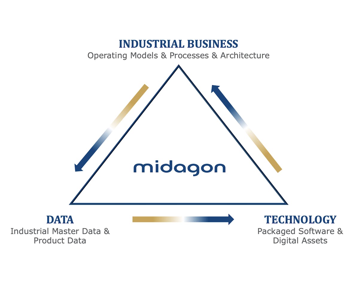 Industrial business, Data, and Technoly aspects