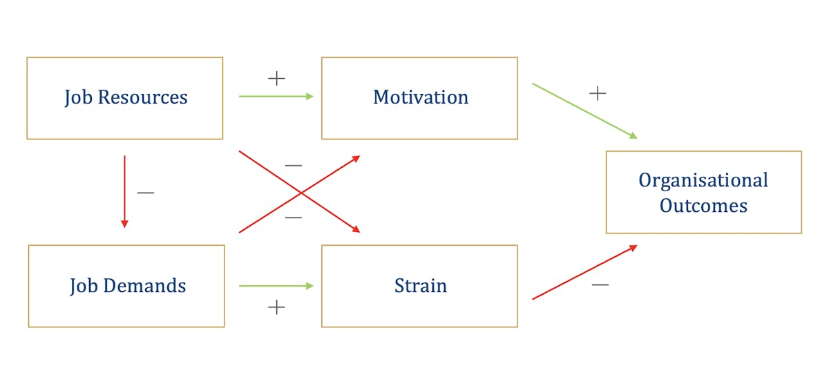 Job Demand – Resource model. Source: (PDF) Occupational Stress and Workplace Design (researchgate.net) (Adapted from Bakker & Demerouti 2007)