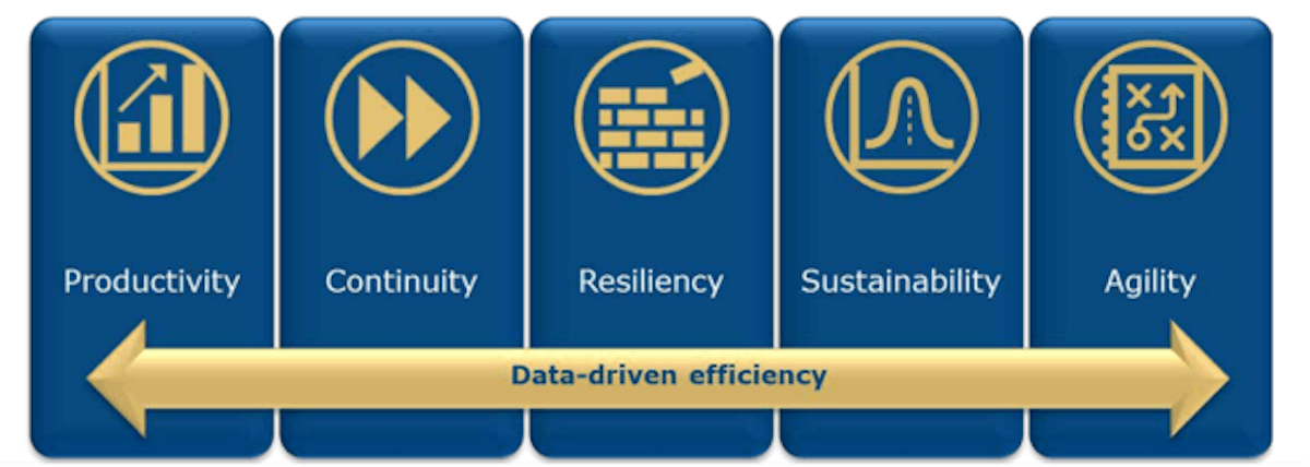 Industrial business trends that set new requirements to improve operations and where data-driven efficiency plays a significant role.