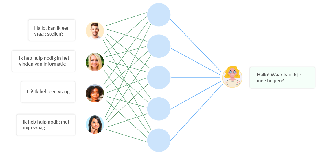 Chatbot platform AI-integratie