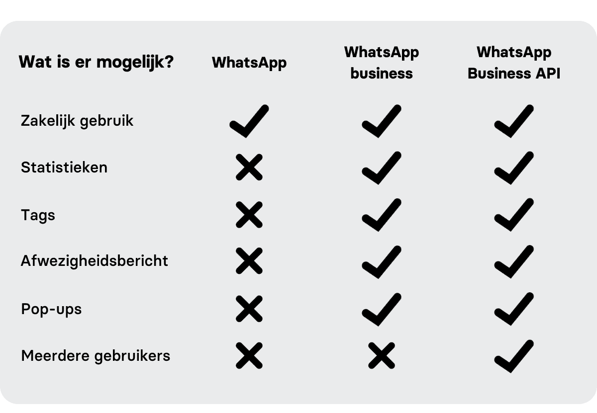 Mogelijkheden WhatsApp