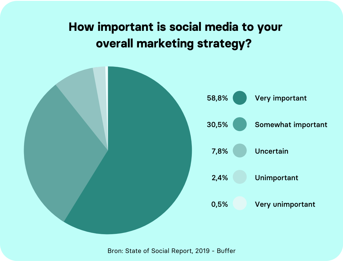 Social media in marketing strategy
