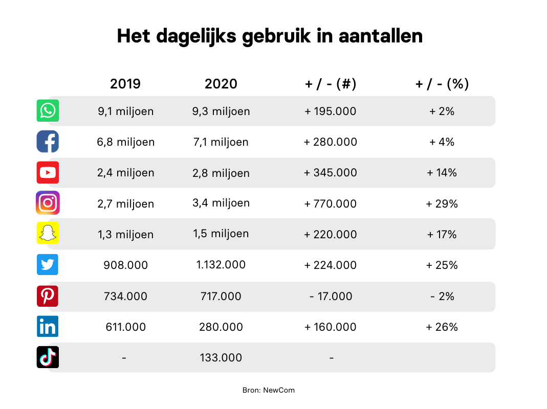 Dagelijks gebruik Social Media kanalen