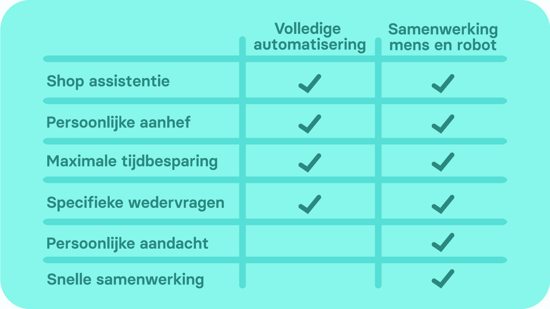 Automatisering en samenwerking