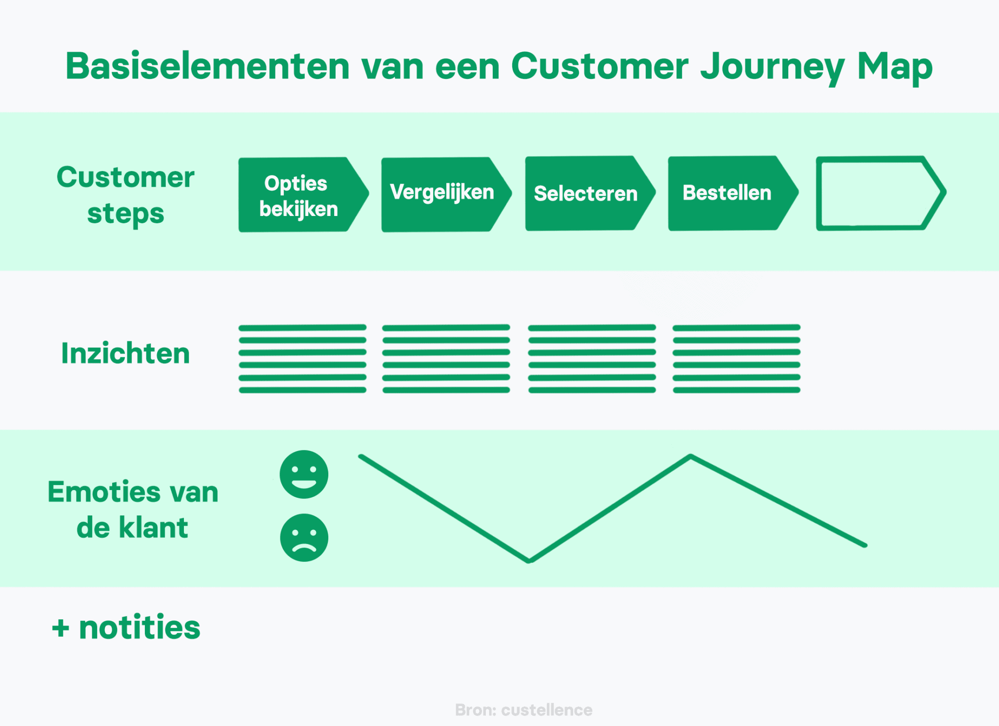 Basiselementen customer journey map